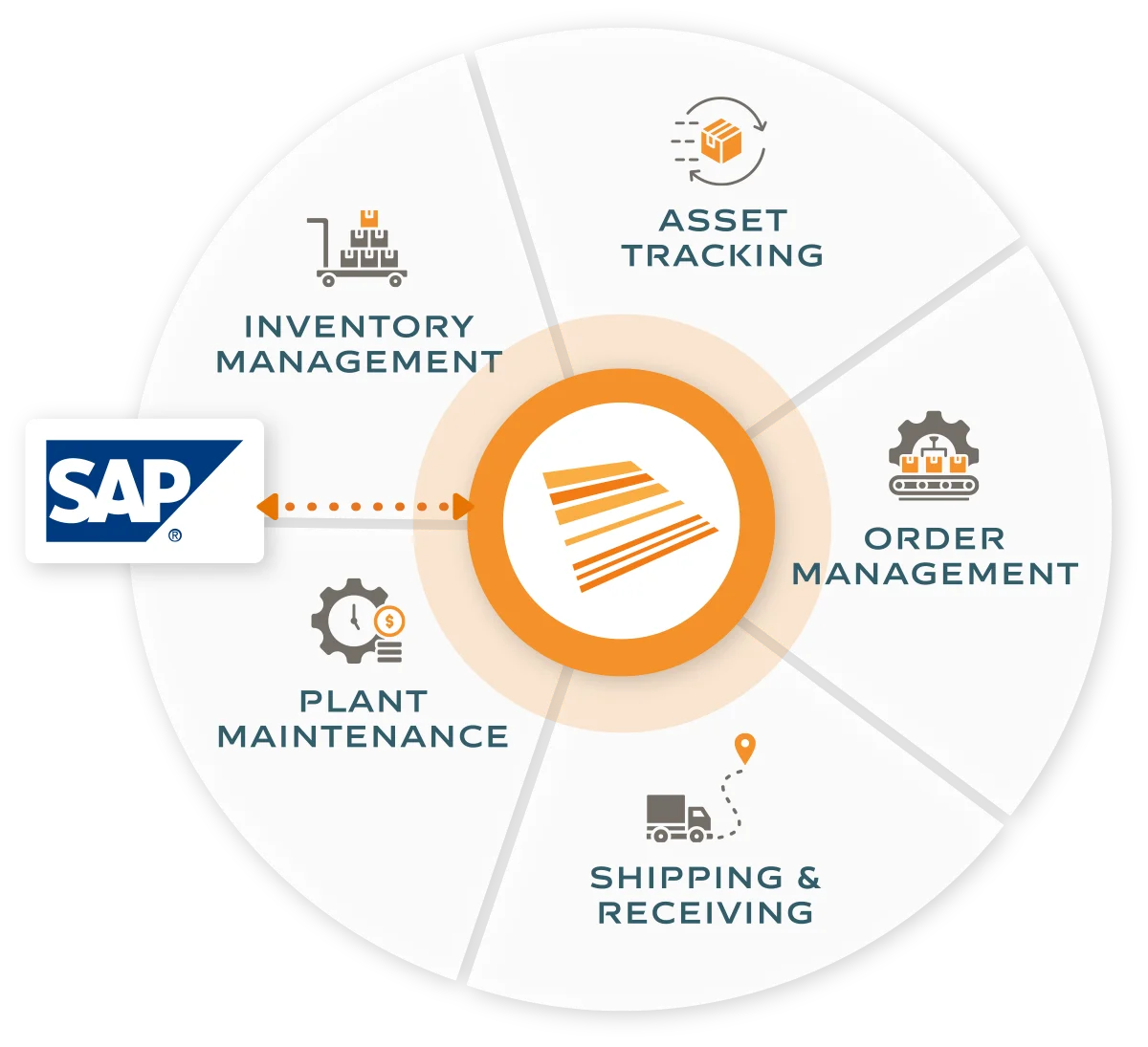Barcoding to SAP illustration